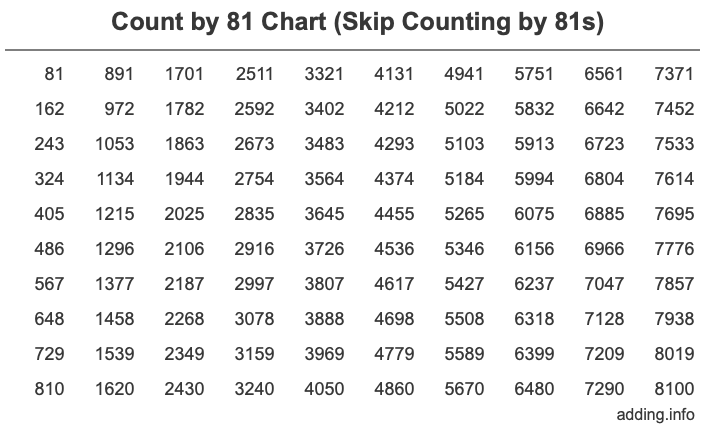 Count by 81 chart