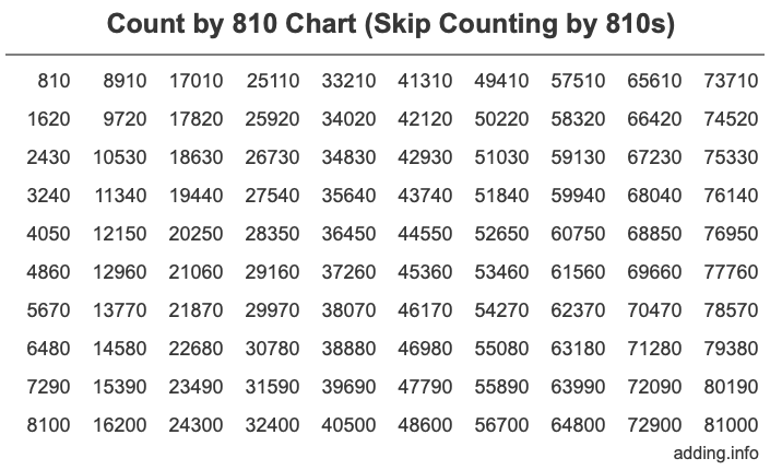 Count by 810 chart