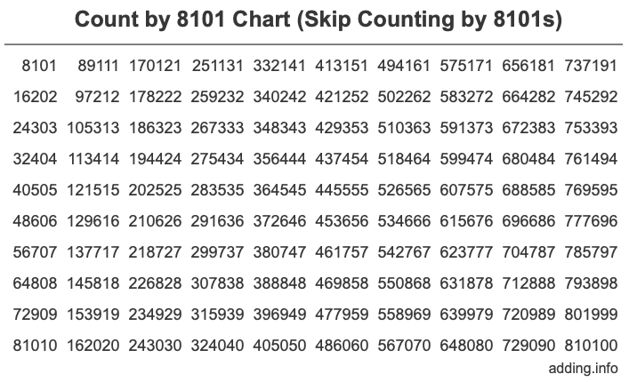 Count by 8101 chart