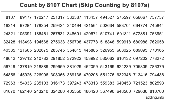 Count by 8107 chart