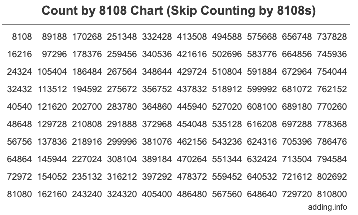Count by 8108 chart