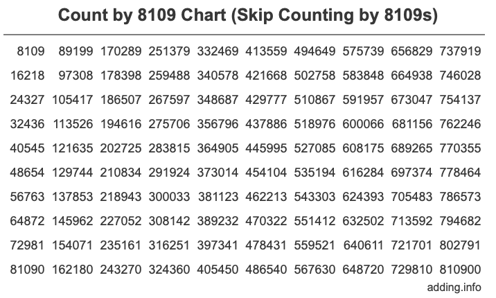 Count by 8109 chart