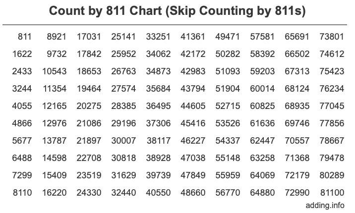 Count by 811 chart