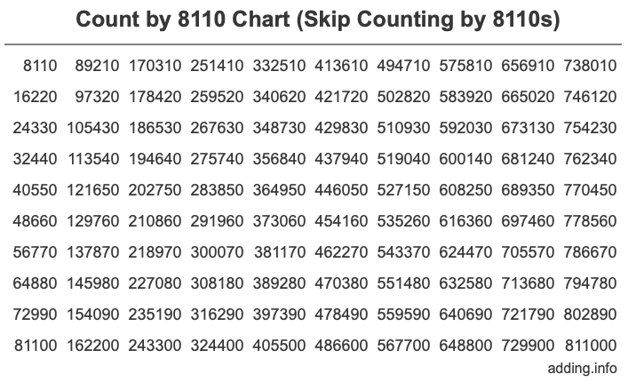 Count by 8110 chart