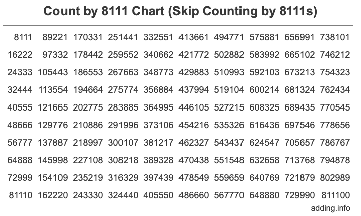 Count by 8111 chart