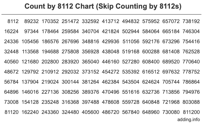 Count by 8112 chart