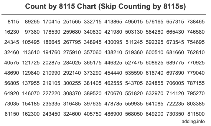 Count by 8115 chart