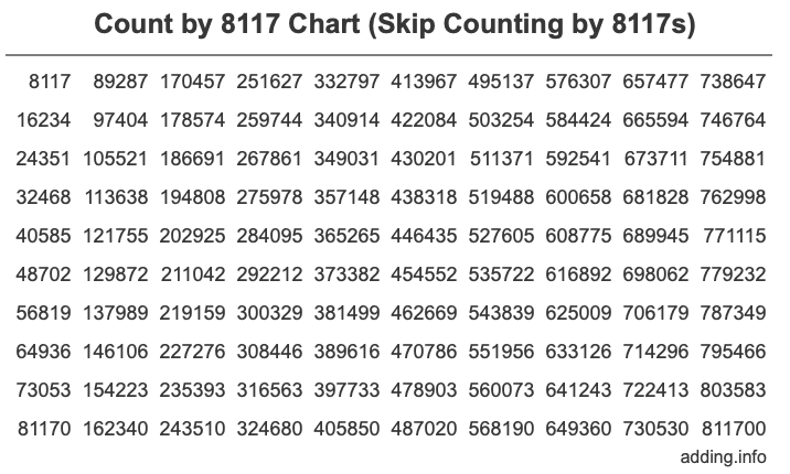 Count by 8117 chart