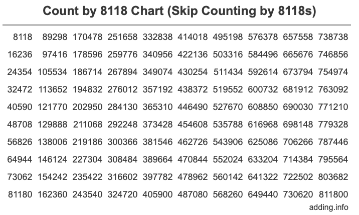 Count by 8118 chart