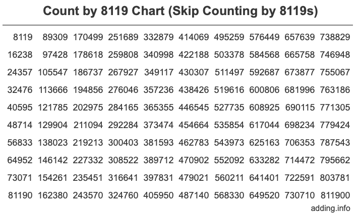 Count by 8119 chart
