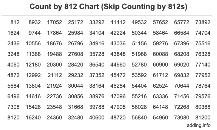 Count by 812 chart