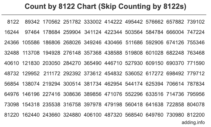 Count by 8122 chart