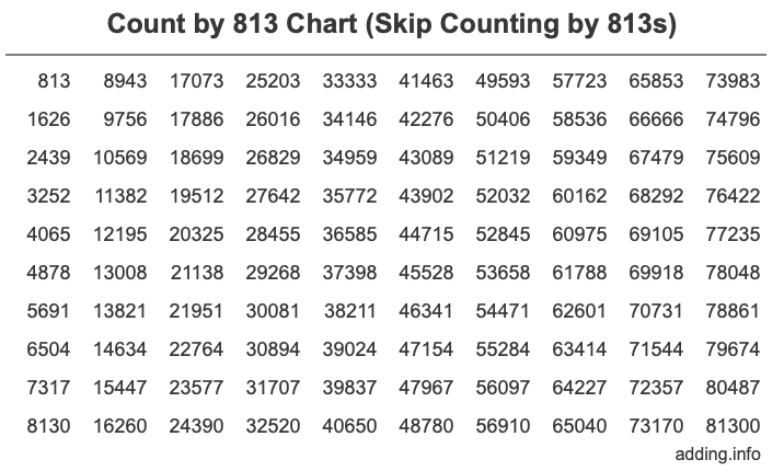 Count by 813 chart