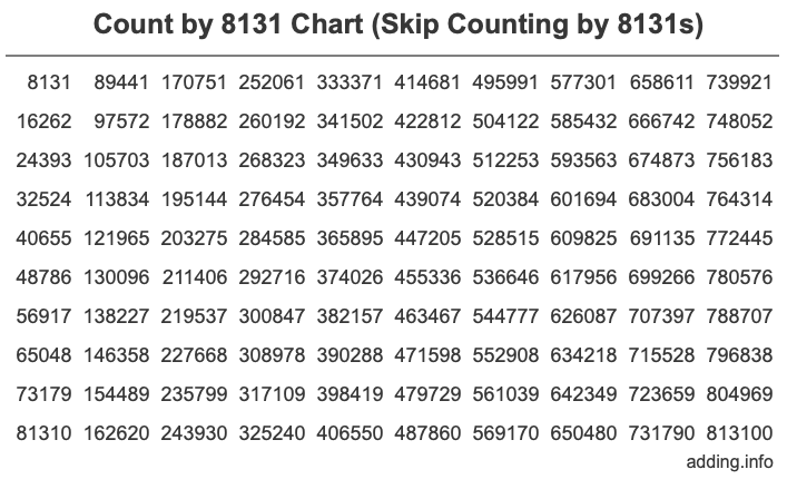 Count by 8131 chart
