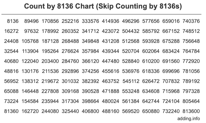 Count by 8136 chart
