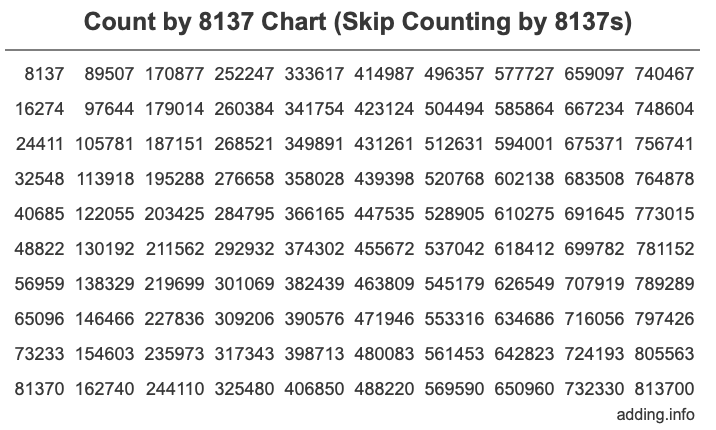 Count by 8137 chart