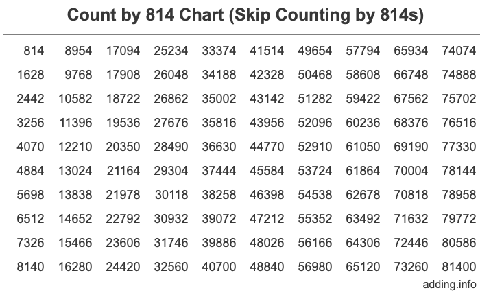 Count by 814 chart