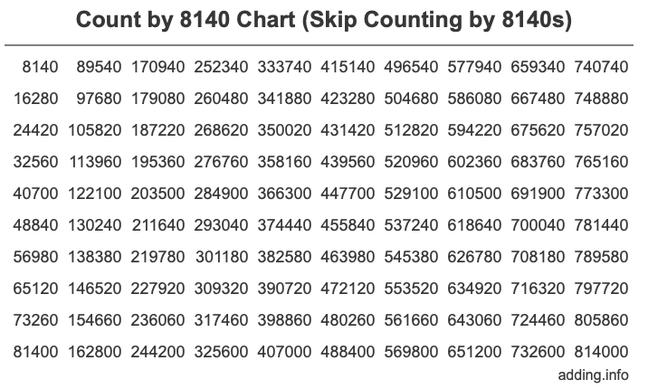 Count by 8140 chart