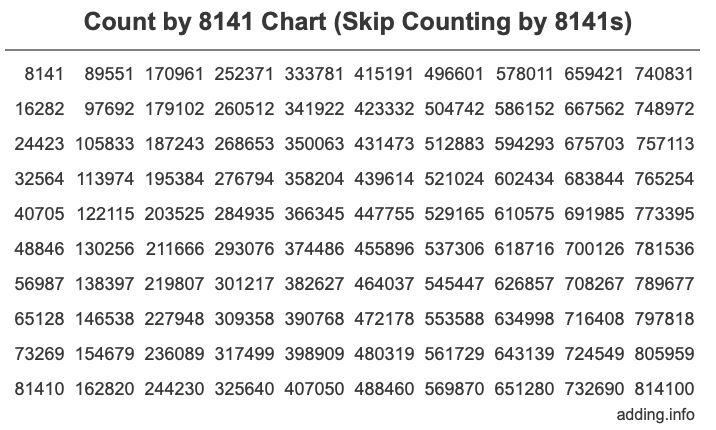 Count by 8141 chart