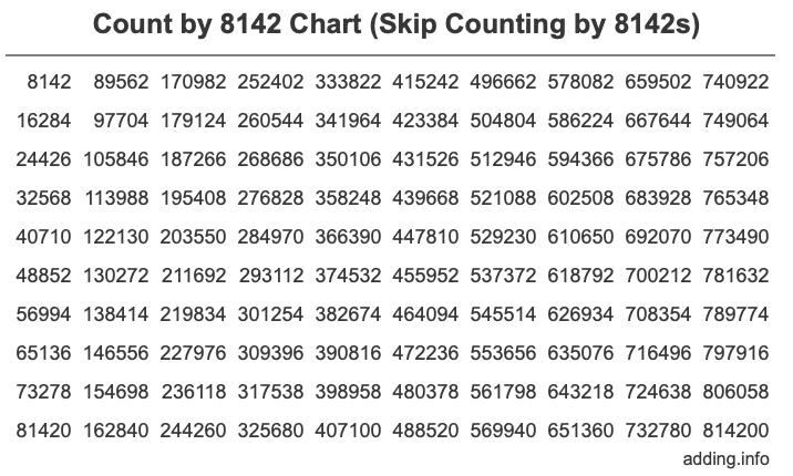 Count by 8142 chart