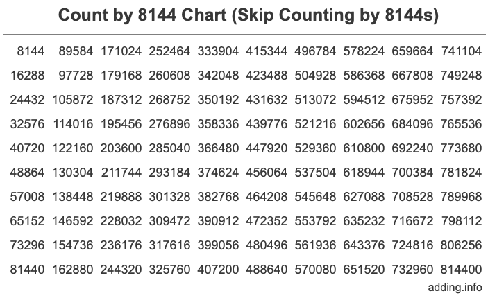 Count by 8144 chart