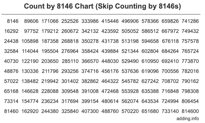 Count by 8146 chart