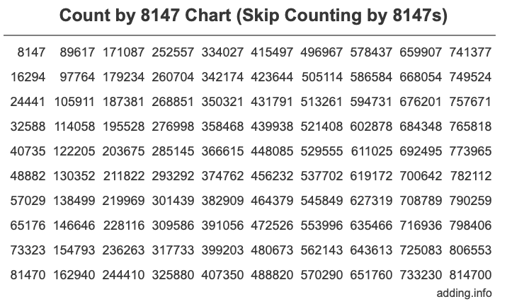 Count by 8147 chart