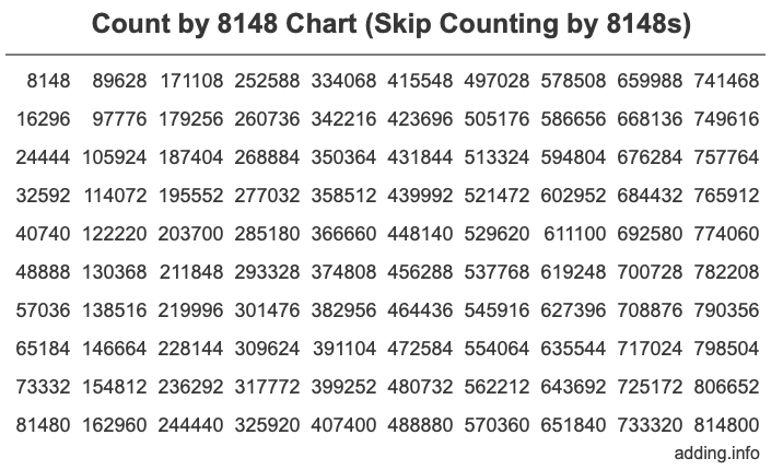 Count by 8148 chart
