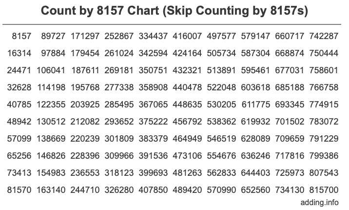 Count by 8157 chart