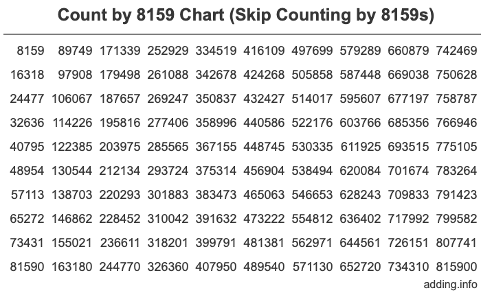 Count by 8159 chart