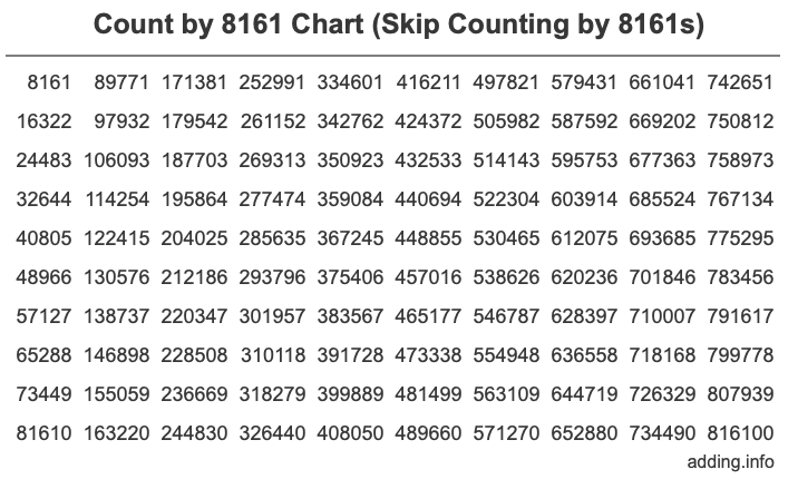 Count by 8161 chart