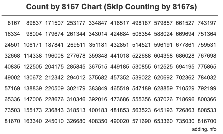 Count by 8167 chart