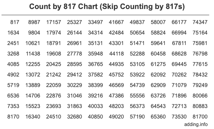 Count by 817 chart