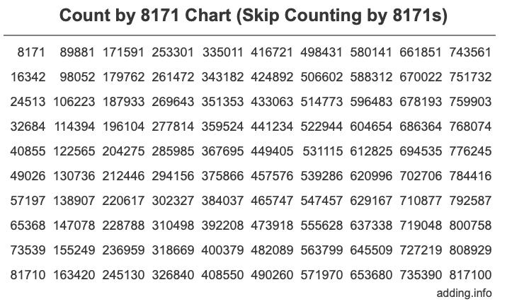 Count by 8171 chart