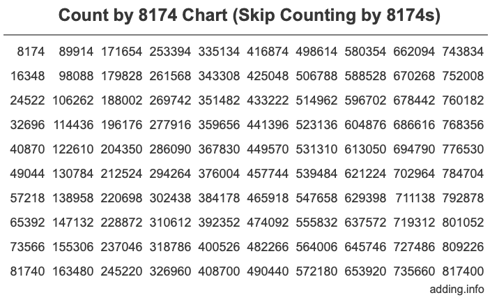 Skip Counting by 8174 Count by 8174 chart