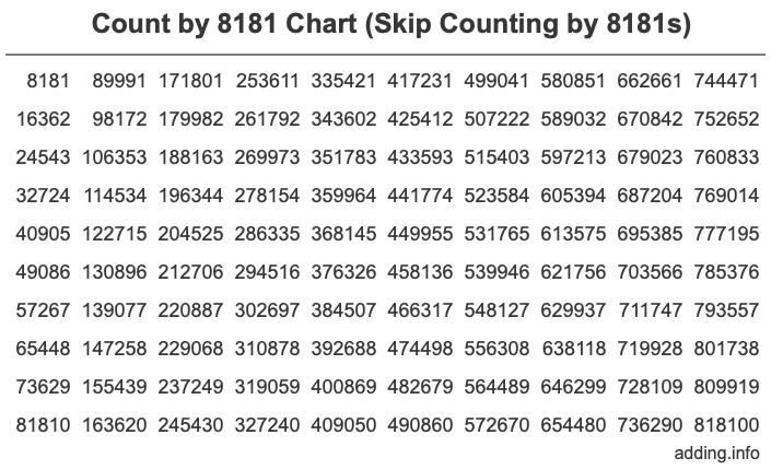 Count by 8181 chart