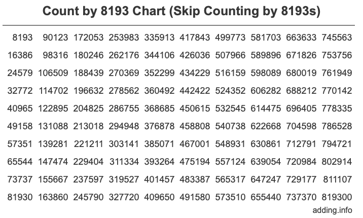 Count by 8193 chart