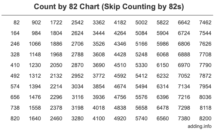 Count by 82 chart