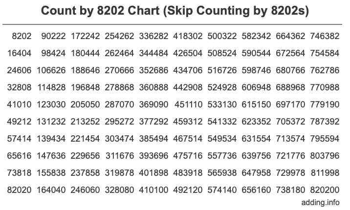 Skip Counting by 8202 Count by 8202 chart