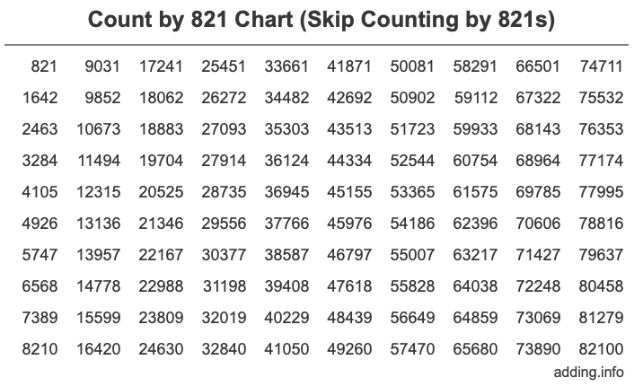 Count by 821 chart