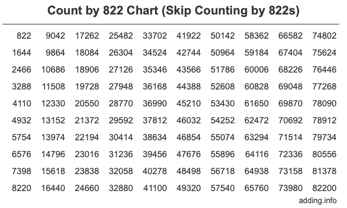 Count by 822 chart