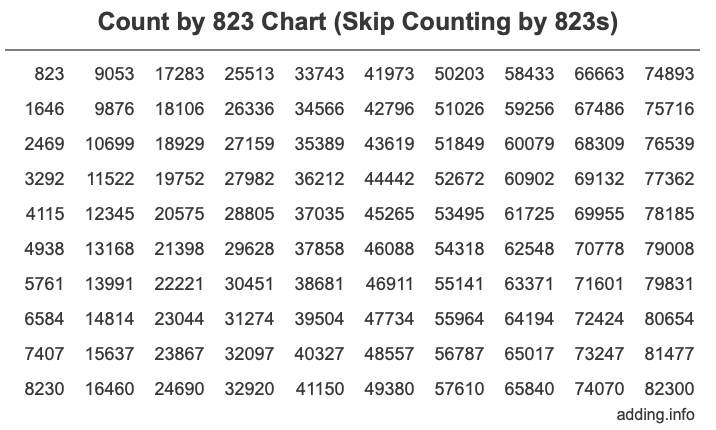 Count by 823 chart