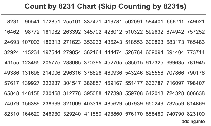 Count by 8231 chart