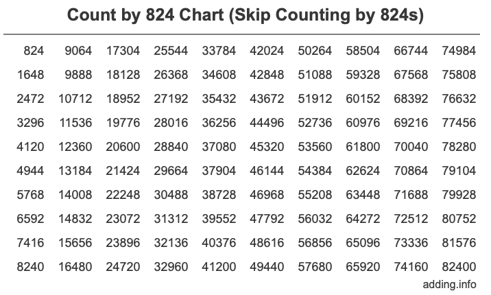 Count by 824 chart