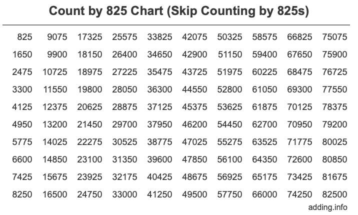 Count by 825 chart