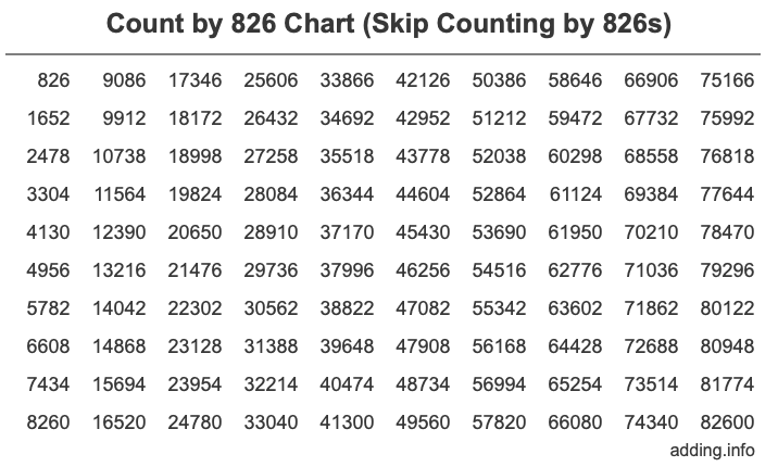 Count by 826 chart