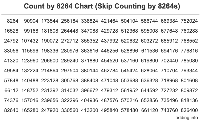Skip Counting by 8264 Count by 8264 chart
