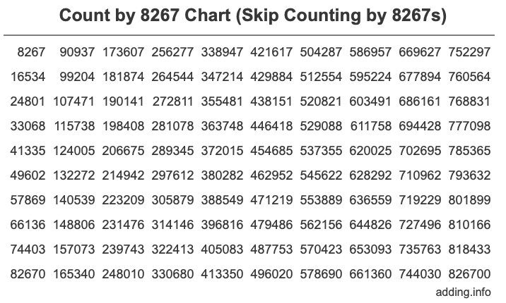 Count by 8267 chart