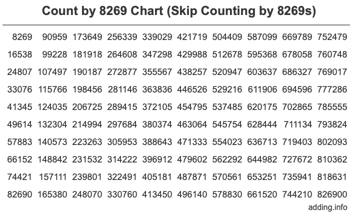 Count by 8269 chart