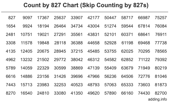 Count by 827 chart